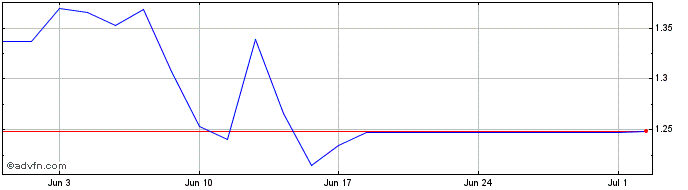1 Month NLBNPIT1XPD5 20240621 0.94  Price Chart
