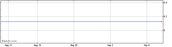 1 Month NLBNPIT1XXD9 20351219 20...  Price Chart