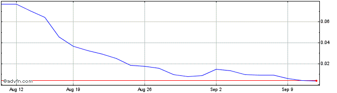 1 Month NLBNPIT1Y2C5 20240920 90  Price Chart