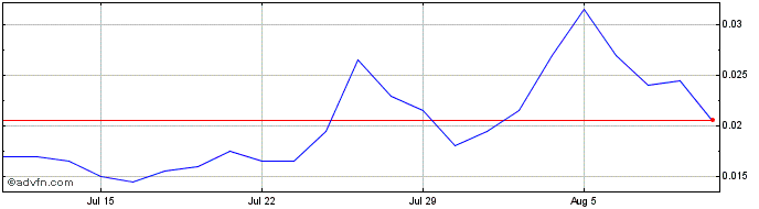 1 Month NLBNPIT1Y2P7 20241220 15  Price Chart