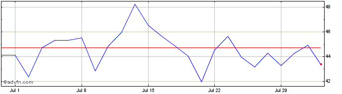 1 Month NLBNPIT1Y458 20991231 14...  Price Chart