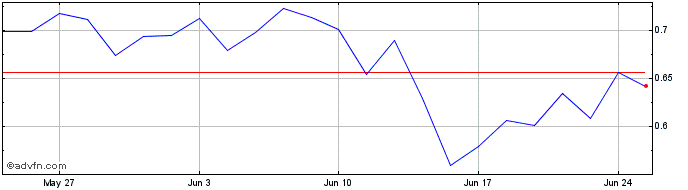 1 Month NLBNPIT1YNW8 20251219 28...  Price Chart