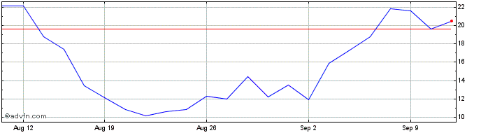 1 Month NLBNPIT1YQF6 20991231 20...  Price Chart