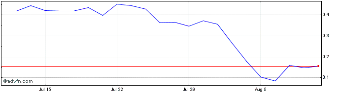 1 Month NLBNPIT1YXM8 20351221 30...  Price Chart