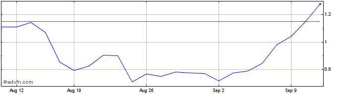 1 Month NLBNPIT1YYC7 20991231 68...  Price Chart