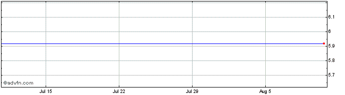 1 Month NLBNPIT1YZP6 20991231 43...  Price Chart