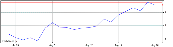 1 Month NLBNPIT1ZA35 20241220 1.05  Price Chart