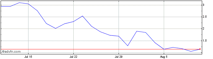 1 Month NLBNPIT1ZD32 20240920 100  Price Chart