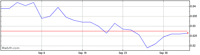 1 Month NLBNPIT1ZG21 20241220 35  Price Chart