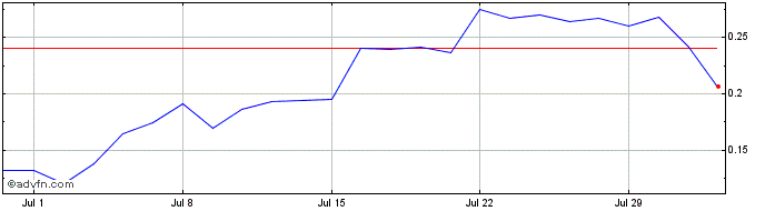 1 Month NLBNPIT1ZGG2 20241220 14  Price Chart