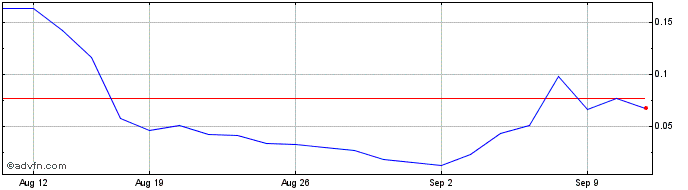 1 Month NLBNPIT1ZLO6 20240918 4800  Price Chart