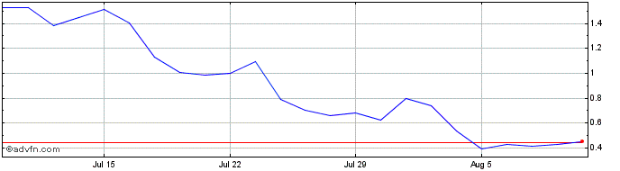 1 Month NLBNPIT1ZOU7 20241218 20...  Price Chart