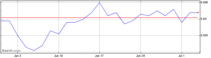 1 Month NLBNPIT1ZPE8 20241220 4.5  Price Chart