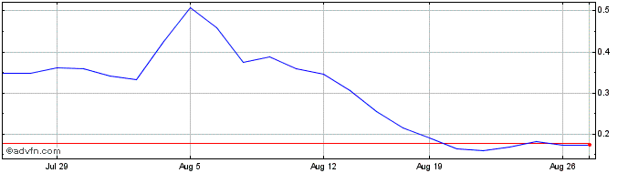 1 Month NLBNPIT1ZQT4 20241220 600  Price Chart