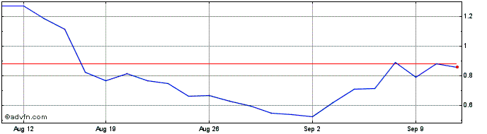 1 Month NLBNPIT1ZVV0 20241218 19...  Price Chart