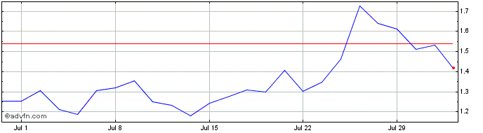 1 Month NLBNPIT1ZWZ9 20241220 110  Price Chart