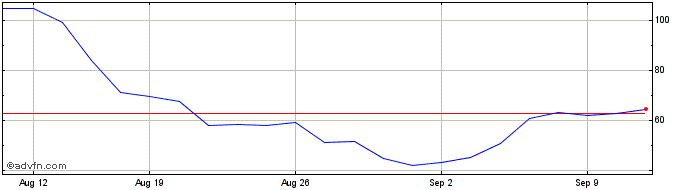 1 Month NLBNPIT1ZY29 20351221 48...  Price Chart