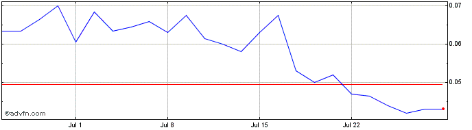 1 Month NLBNPIT20300 20241220 1.7  Price Chart
