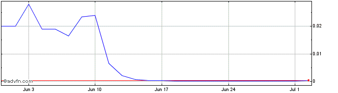 1 Month NLBNPIT203G2 20240621 25  Price Chart