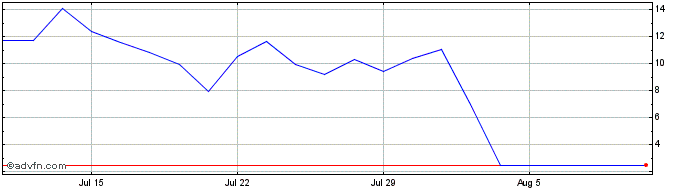 1 Month NLBNPIT203T5 20240918 17...  Price Chart