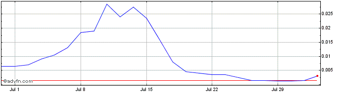 1 Month NLBNPIT20CF6 20240920 250  Price Chart