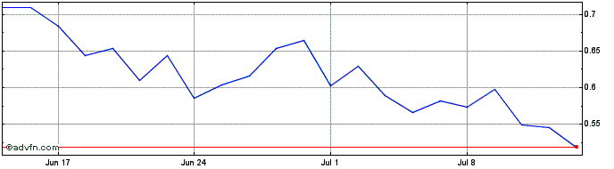 1 Month NLBNPIT20EG0 20240920 40...  Price Chart