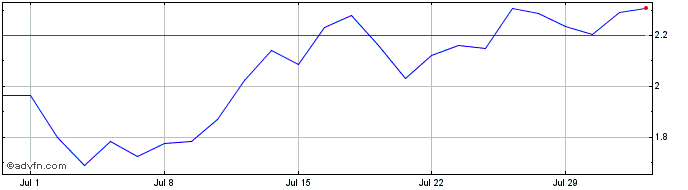 1 Month NLBNPIT20ER7 20351221 12...  Price Chart