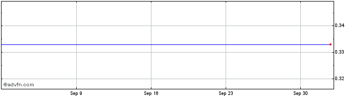 1 Month NLBNPIT20JV8 20241220 11  Price Chart