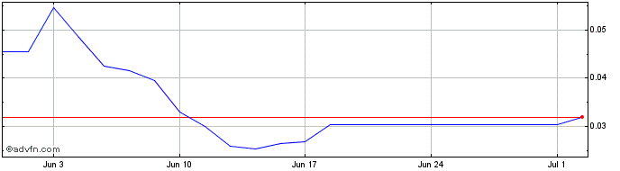 1 Month NLBNPIT20KH5 20240621 0.2  Price Chart