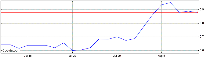 1 Month NLBNPIT20N70 20991231 40...  Price Chart