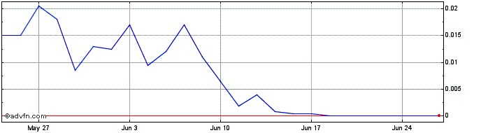 1 Month NLBNPIT20NP2 20240621 35...  Price Chart