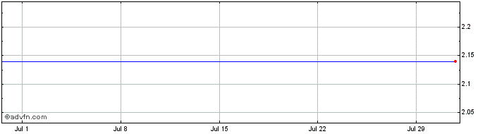 1 Month NLBNPIT20VC3 20351221 75...  Price Chart