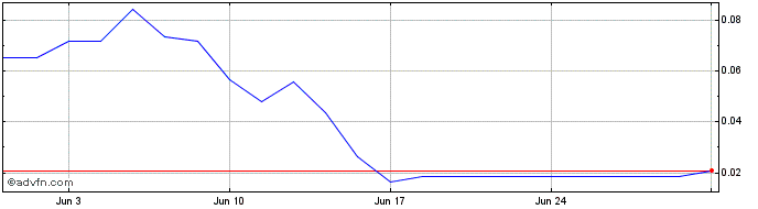 1 Month NLBNPIT20YI4 20240621 5.5  Price Chart