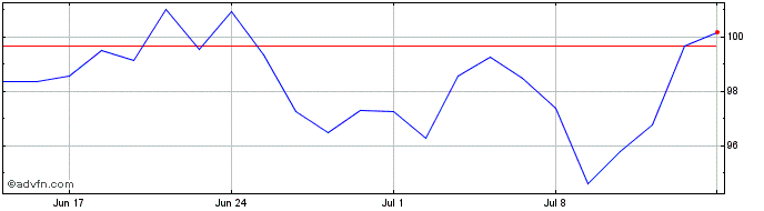 1 Month NLBNPIT20ZI1 20250620 24...  Price Chart