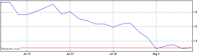 1 Month NLBNPIT21AF8 20991231 3....  Price Chart