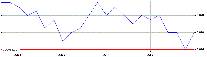 1 Month NLBNPIT21EX3 20240920 36...  Price Chart