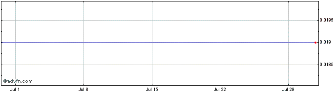 1 Month NLBNPIT21GQ2 20991231 34...  Price Chart