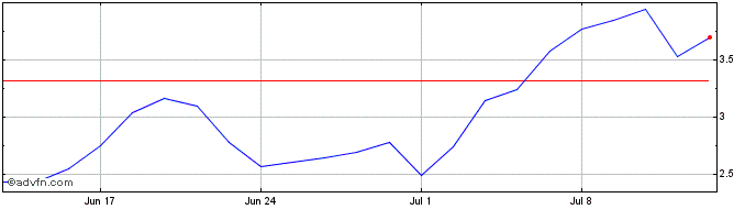 1 Month NLBNPIT21IU0 20241218 22...  Price Chart