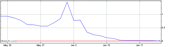 1 Month NLBNPIT21KW2 20240620 17...  Price Chart