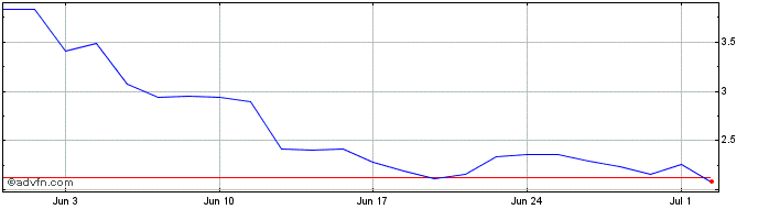 1 Month NLBNPIT21LL3 20241218 17...  Price Chart