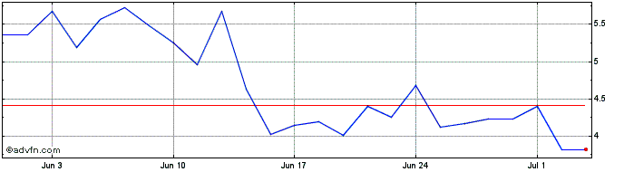 1 Month NLBNPIT21OM5 20241218 19...  Price Chart