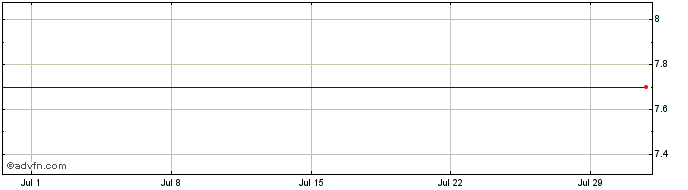 1 Month NLBNPIT21Q35 20351221 94...  Price Chart