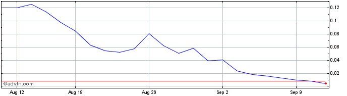 1 Month NLBNPIT21UZ4 20241028 90  Price Chart