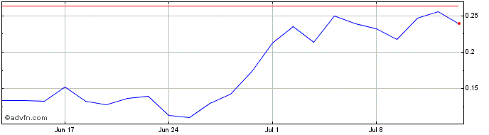 1 Month NLBNPIT21VM0 20240822 2.4  Price Chart