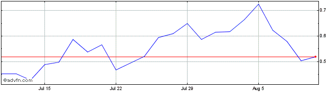 1 Month NLBNPIT21VP3 20240822 2.7  Price Chart