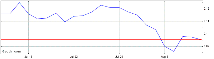 1 Month NLBNPIT21Y84 20240920 5.5  Price Chart