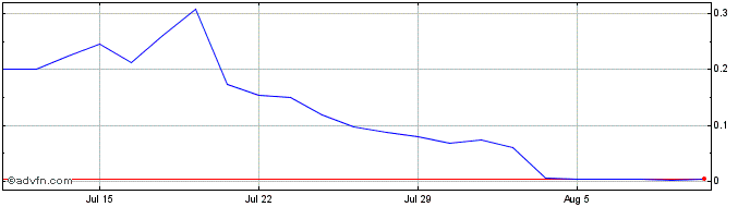 1 Month NLBNPIT21YV5 20240920 35  Price Chart