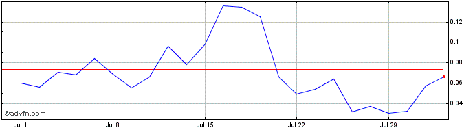 1 Month NLBNPIT220T9 20240920 2800  Price Chart