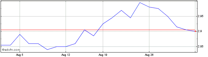 1 Month NLBNPIT22165 20351221 0....  Price Chart