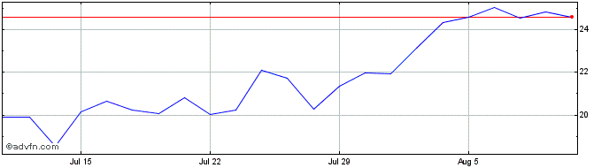 1 Month NLBNPIT221Q3 20991231 75...  Price Chart